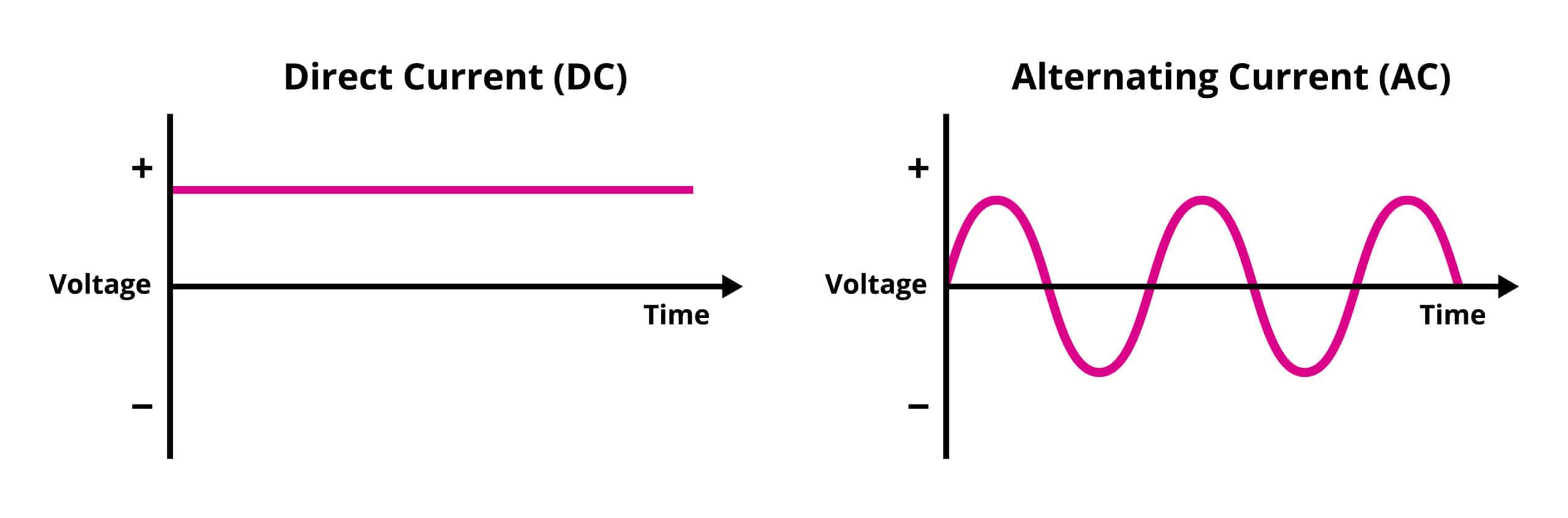 Direct Current What It Is And How It Works Direct Current What It Is And How It Works